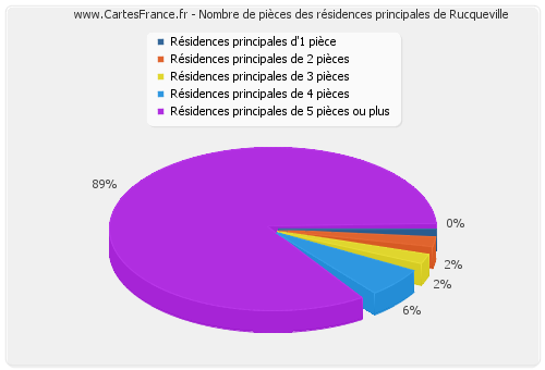 Nombre de pièces des résidences principales de Rucqueville