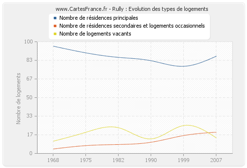 Rully : Evolution des types de logements