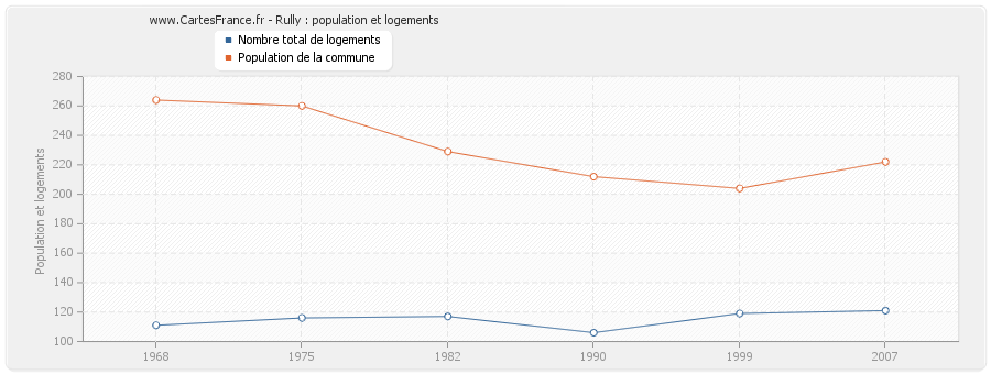 Rully : population et logements