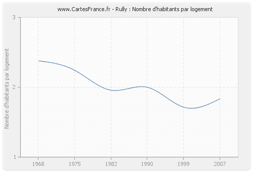 Rully : Nombre d'habitants par logement