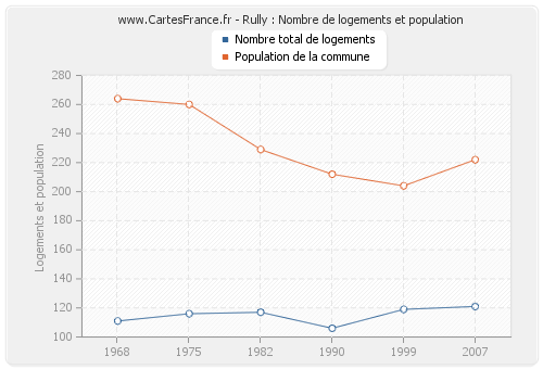 Rully : Nombre de logements et population