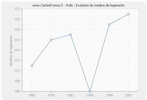 Rully : Evolution du nombre de logements