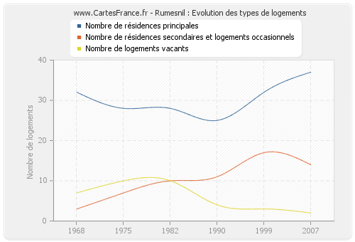 Rumesnil : Evolution des types de logements