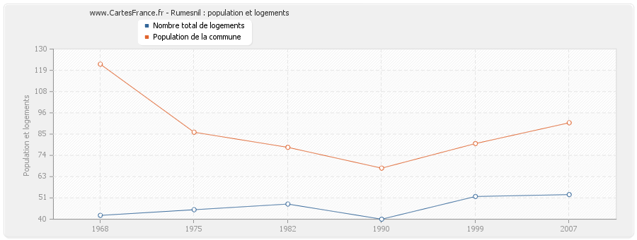 Rumesnil : population et logements