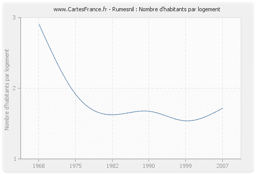 Rumesnil : Nombre d'habitants par logement