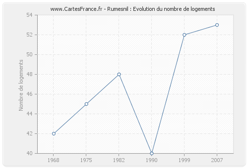 Rumesnil : Evolution du nombre de logements