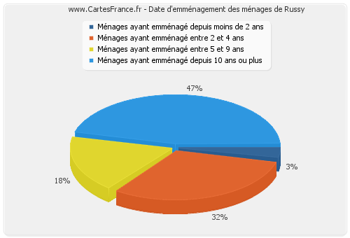 Date d'emménagement des ménages de Russy