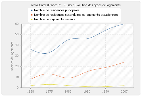 Russy : Evolution des types de logements