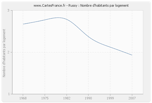 Russy : Nombre d'habitants par logement