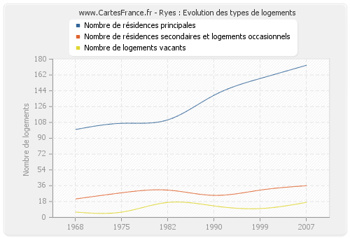 Ryes : Evolution des types de logements