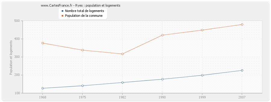 Ryes : population et logements