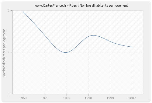 Ryes : Nombre d'habitants par logement