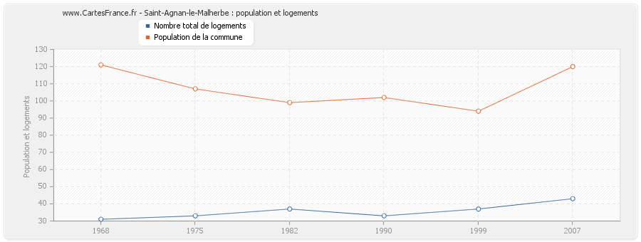 Saint-Agnan-le-Malherbe : population et logements