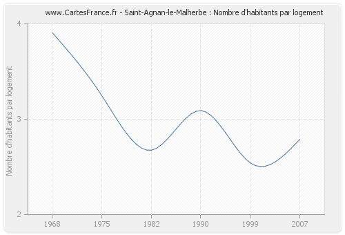 Saint-Agnan-le-Malherbe : Nombre d'habitants par logement