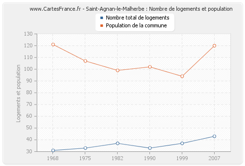 Saint-Agnan-le-Malherbe : Nombre de logements et population