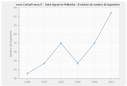 Saint-Agnan-le-Malherbe : Evolution du nombre de logements