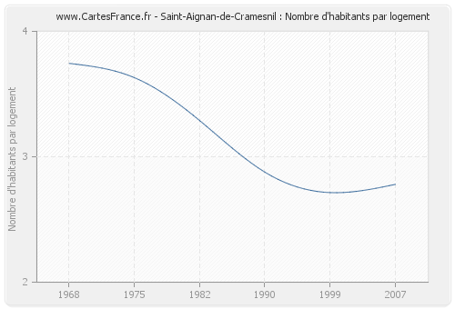 Saint-Aignan-de-Cramesnil : Nombre d'habitants par logement