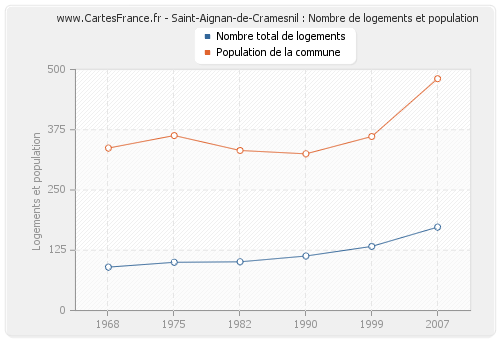 Saint-Aignan-de-Cramesnil : Nombre de logements et population