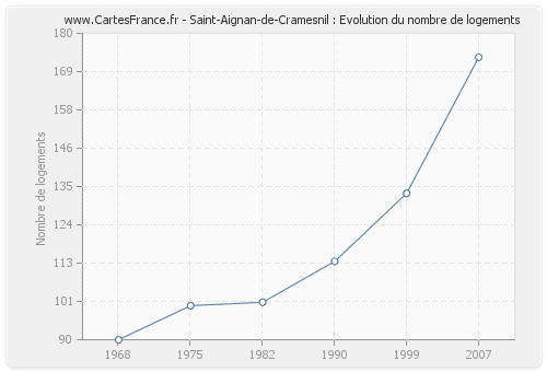 Saint-Aignan-de-Cramesnil : Evolution du nombre de logements