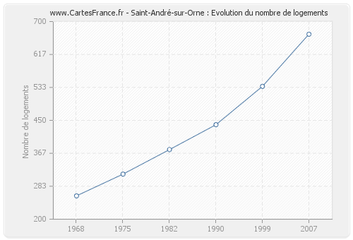 Saint-André-sur-Orne : Evolution du nombre de logements