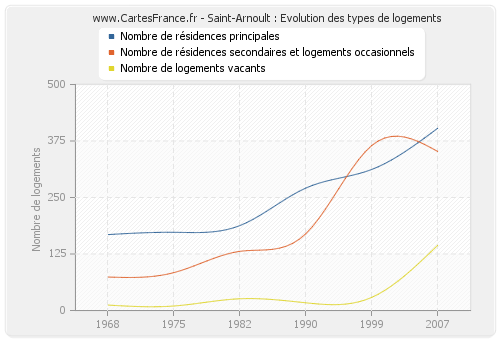 Saint-Arnoult : Evolution des types de logements