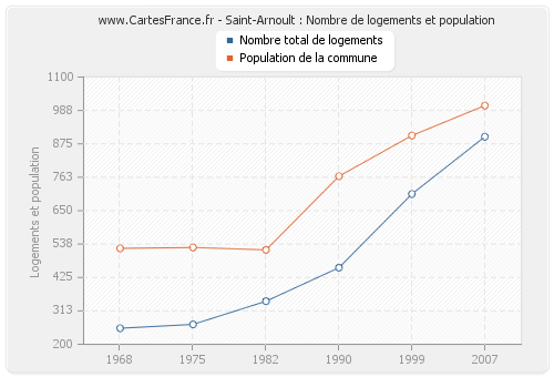 Saint-Arnoult : Nombre de logements et population