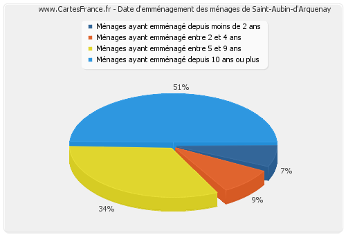 Date d'emménagement des ménages de Saint-Aubin-d'Arquenay