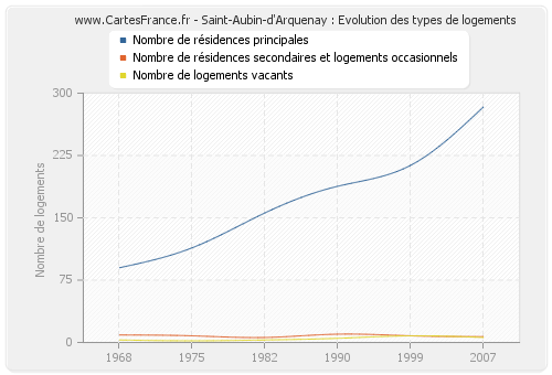 Saint-Aubin-d'Arquenay : Evolution des types de logements