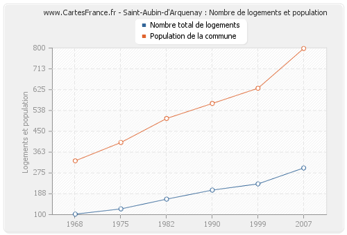 Saint-Aubin-d'Arquenay : Nombre de logements et population