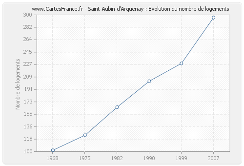 Saint-Aubin-d'Arquenay : Evolution du nombre de logements