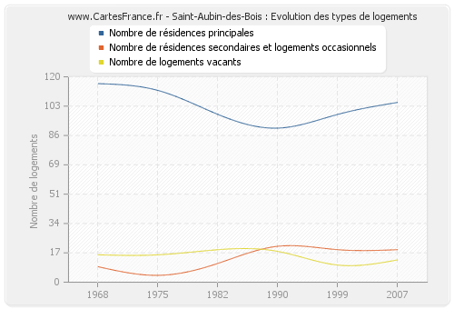 Saint-Aubin-des-Bois : Evolution des types de logements