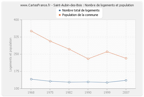 Saint-Aubin-des-Bois : Nombre de logements et population