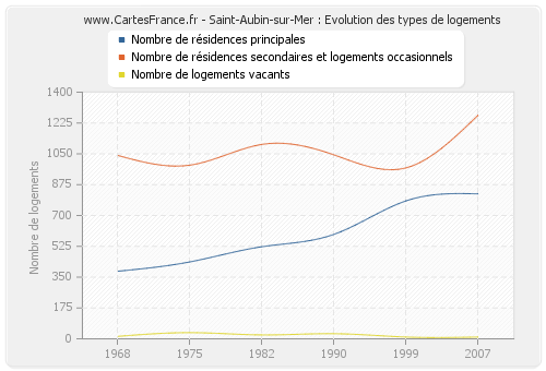 Saint-Aubin-sur-Mer : Evolution des types de logements