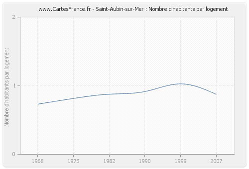 Saint-Aubin-sur-Mer : Nombre d'habitants par logement