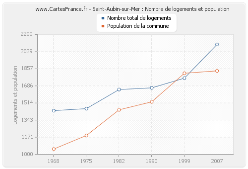 Saint-Aubin-sur-Mer : Nombre de logements et population