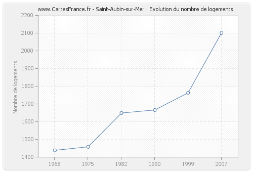 Saint-Aubin-sur-Mer : Evolution du nombre de logements