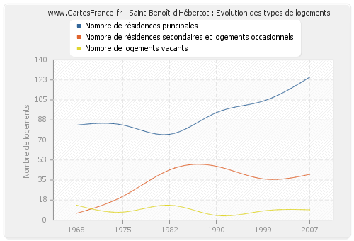 Saint-Benoît-d'Hébertot : Evolution des types de logements