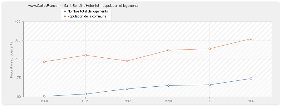 Saint-Benoît-d'Hébertot : population et logements