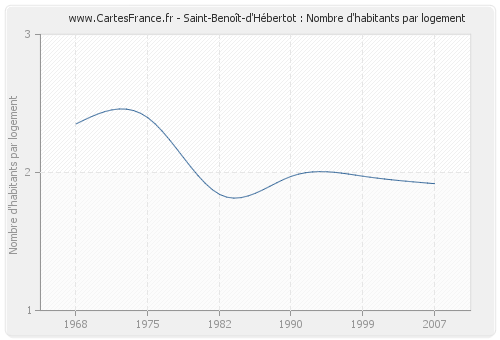 Saint-Benoît-d'Hébertot : Nombre d'habitants par logement