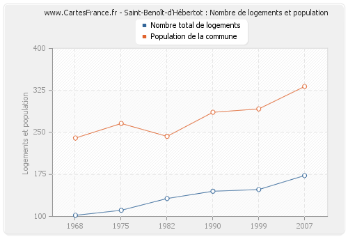 Saint-Benoît-d'Hébertot : Nombre de logements et population