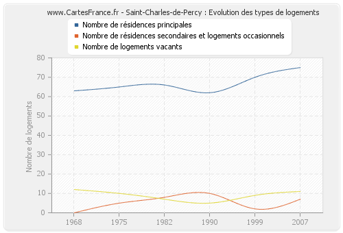 Saint-Charles-de-Percy : Evolution des types de logements