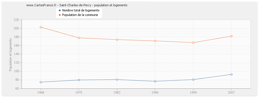 Saint-Charles-de-Percy : population et logements