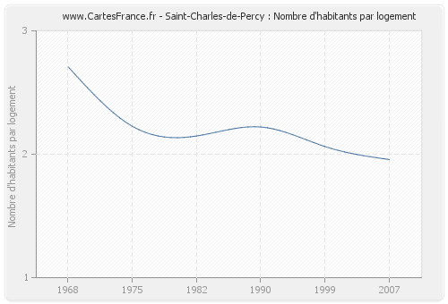 Saint-Charles-de-Percy : Nombre d'habitants par logement