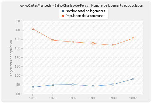 Saint-Charles-de-Percy : Nombre de logements et population