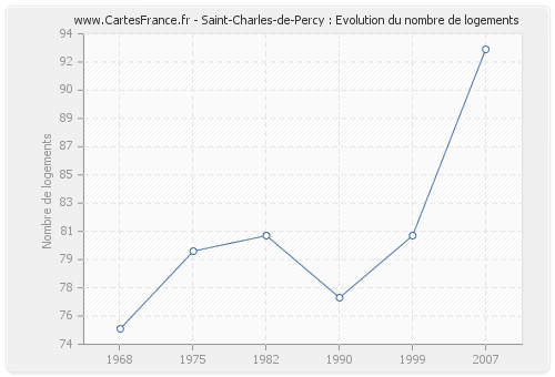 Saint-Charles-de-Percy : Evolution du nombre de logements