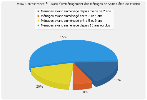 Date d'emménagement des ménages de Saint-Côme-de-Fresné