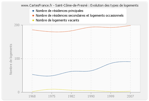 Saint-Côme-de-Fresné : Evolution des types de logements