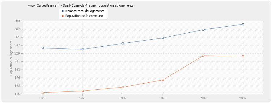 Saint-Côme-de-Fresné : population et logements