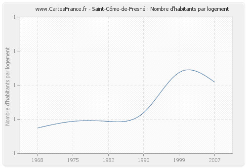 Saint-Côme-de-Fresné : Nombre d'habitants par logement