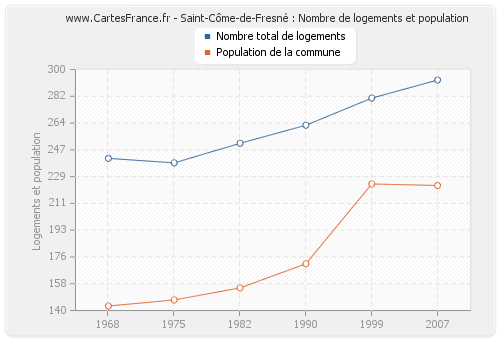 Saint-Côme-de-Fresné : Nombre de logements et population